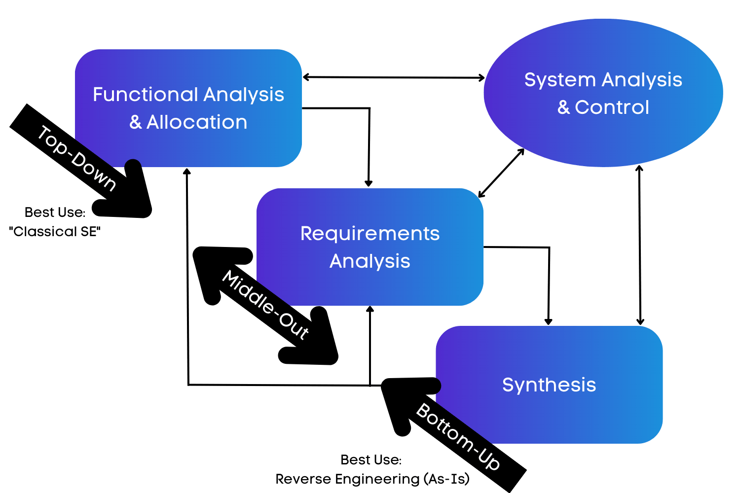 Management Engineering Model Development Program Download Scientific Diagram - Download Premium Colorful Design | Desktop